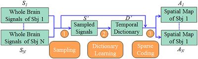 A Dictionary Learning Approach for Signal Sampling in Task-Based fMRI for Reduction of Big Data